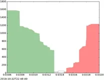 Order book depth chart (source: https://en.wikipedia.org/wiki/File:Order_book_depth_chart.gif)